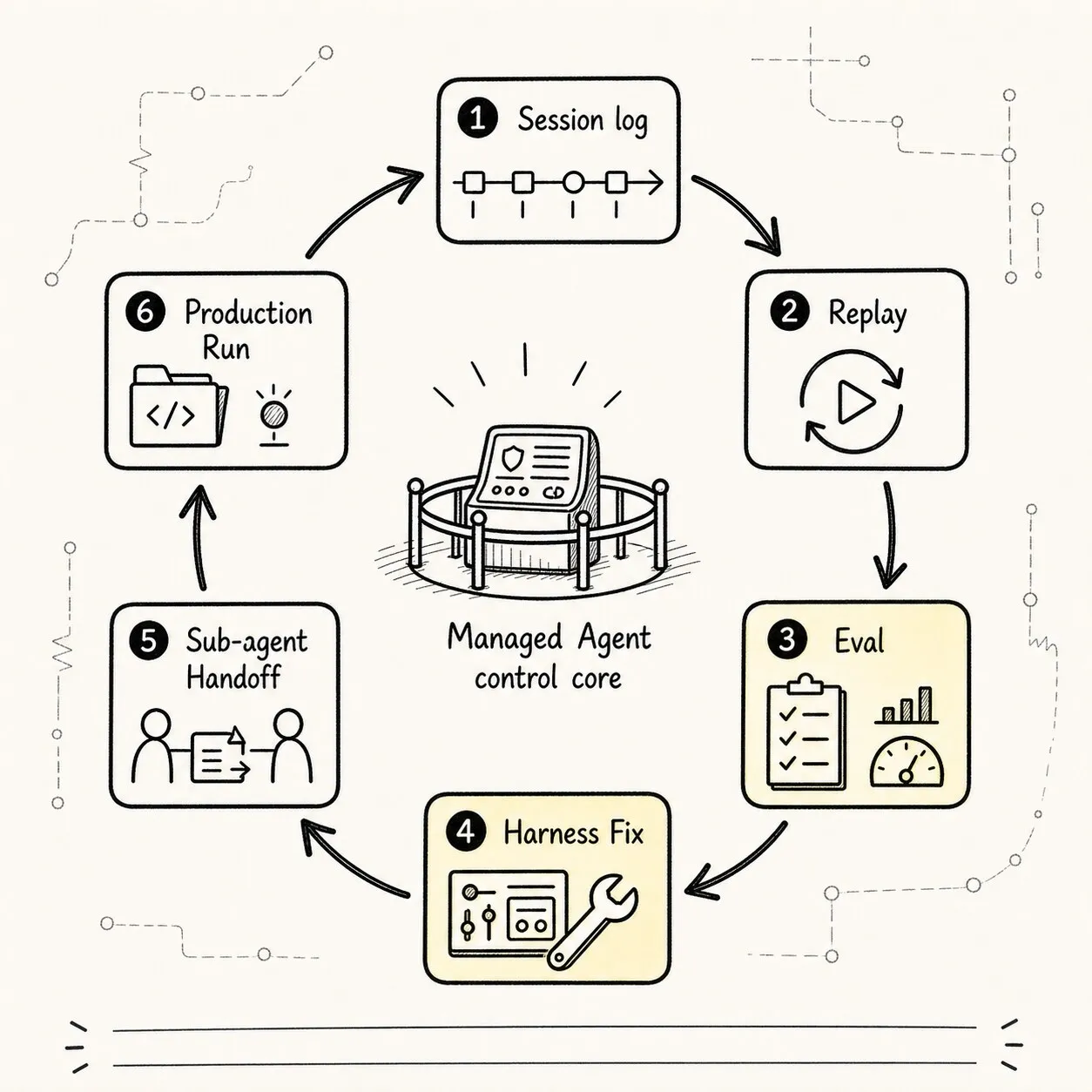 Explains how recoverability, evaluability, and delegation form the improvement flywheel of Managed Agent