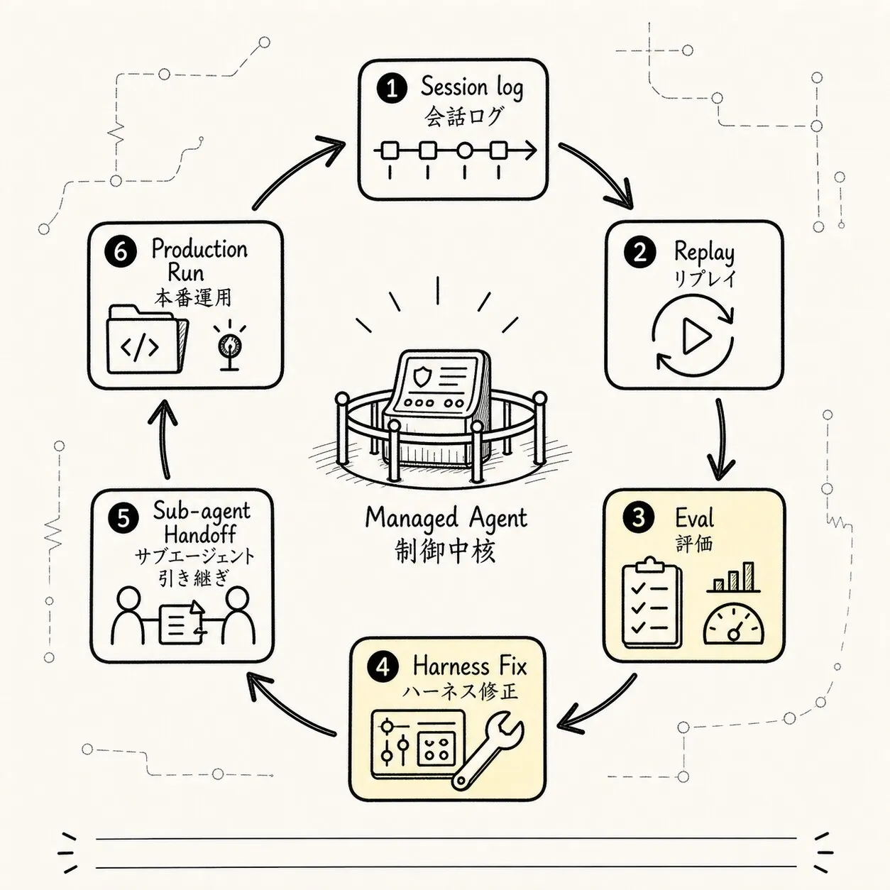 復旧可能、評価可能、委派可能が Managed Agent の改善 flywheel を作る様子