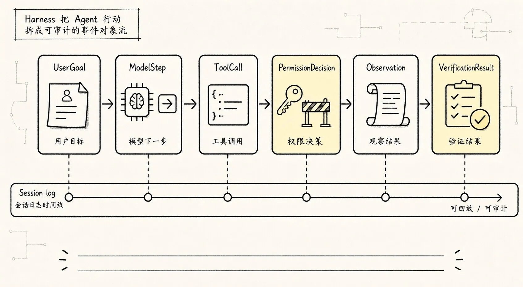 把 Harness 中的 event、tool_call、permission、observation、verification 串成可审计事件流
