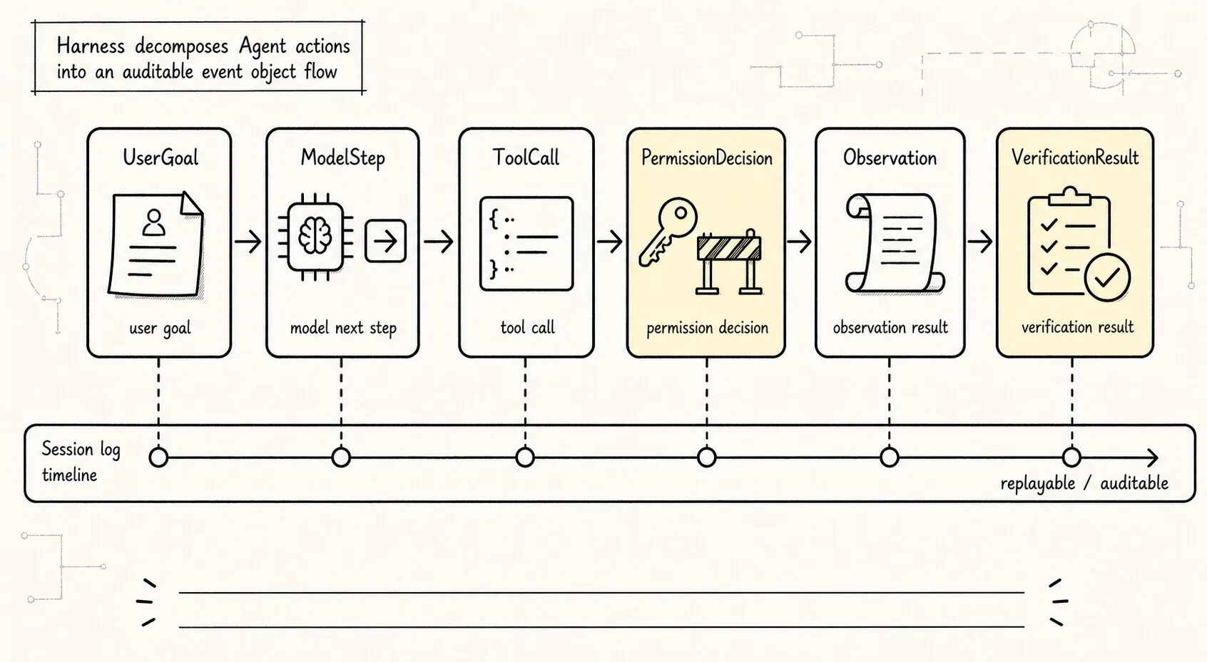 Chains event, tool_call, permission, observation, and verification in Harness into an auditable event flow