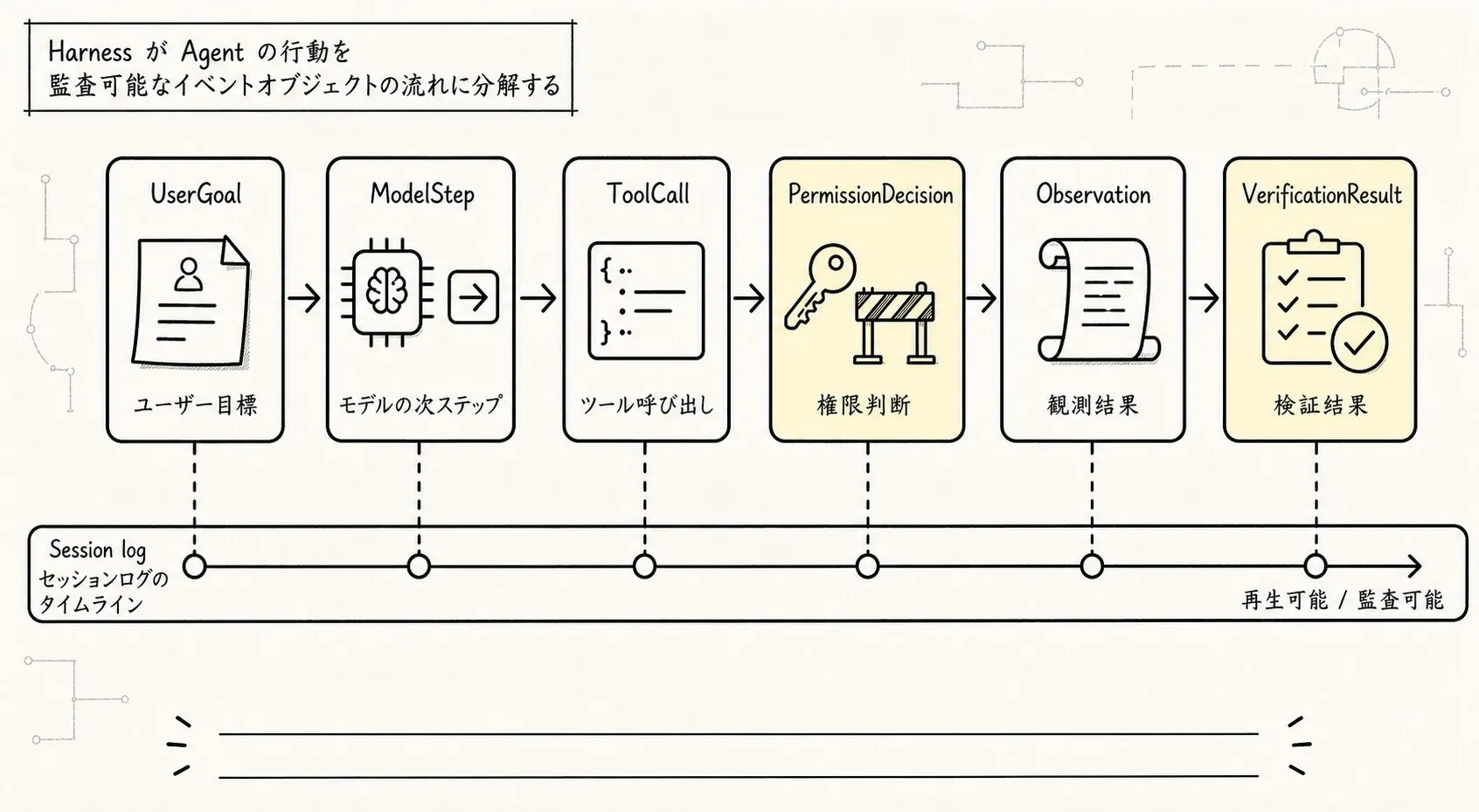 Harness 内の event、tool_call、permission、observation、verification を監査可能なイベントストリームとしてつなぐ