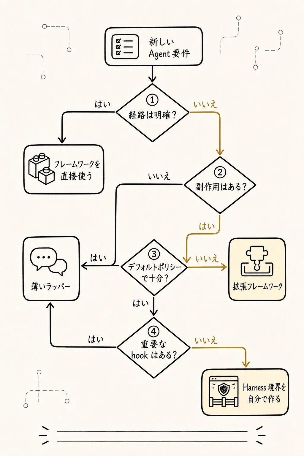 フレームワークを直接使うべきとき、拡張すべきとき、局所的な抽象を迂回して自前の Harness 境界を作るべきときを decision path で説明する