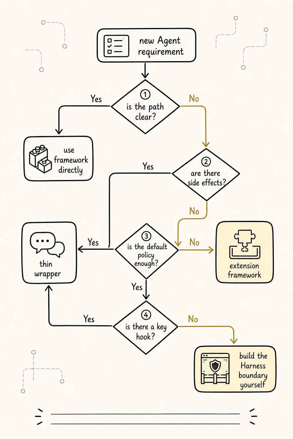 Using a decision path to explain when to use the framework directly, when to extend it, and when to bypass local abstractions and build your own Harness boundary