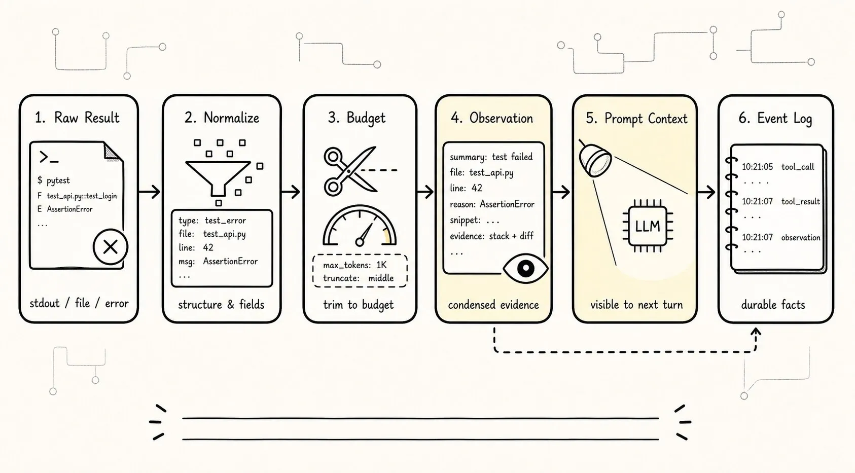 Drawing how raw tool result becomes observation, prompt context, and event log