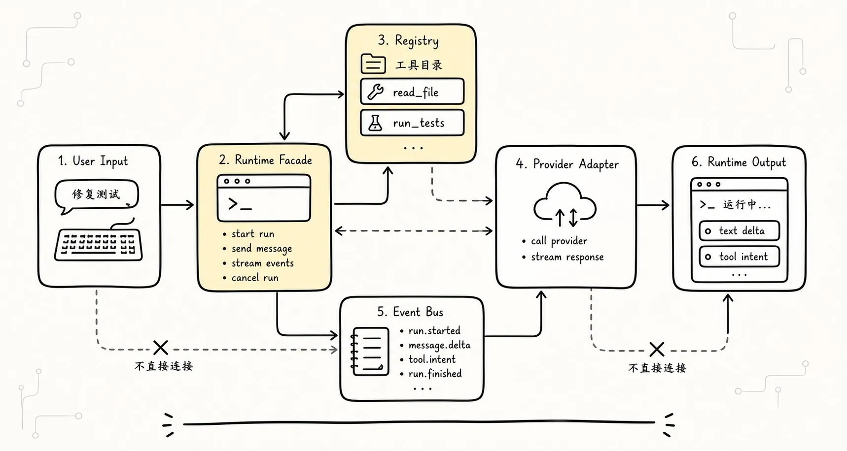 解释 CLI、runtime facade、registry、provider adapter 之间的调用边界