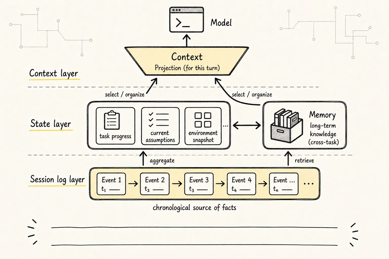 Draws State, Context, Memory, and Session log as understandable layers and projections