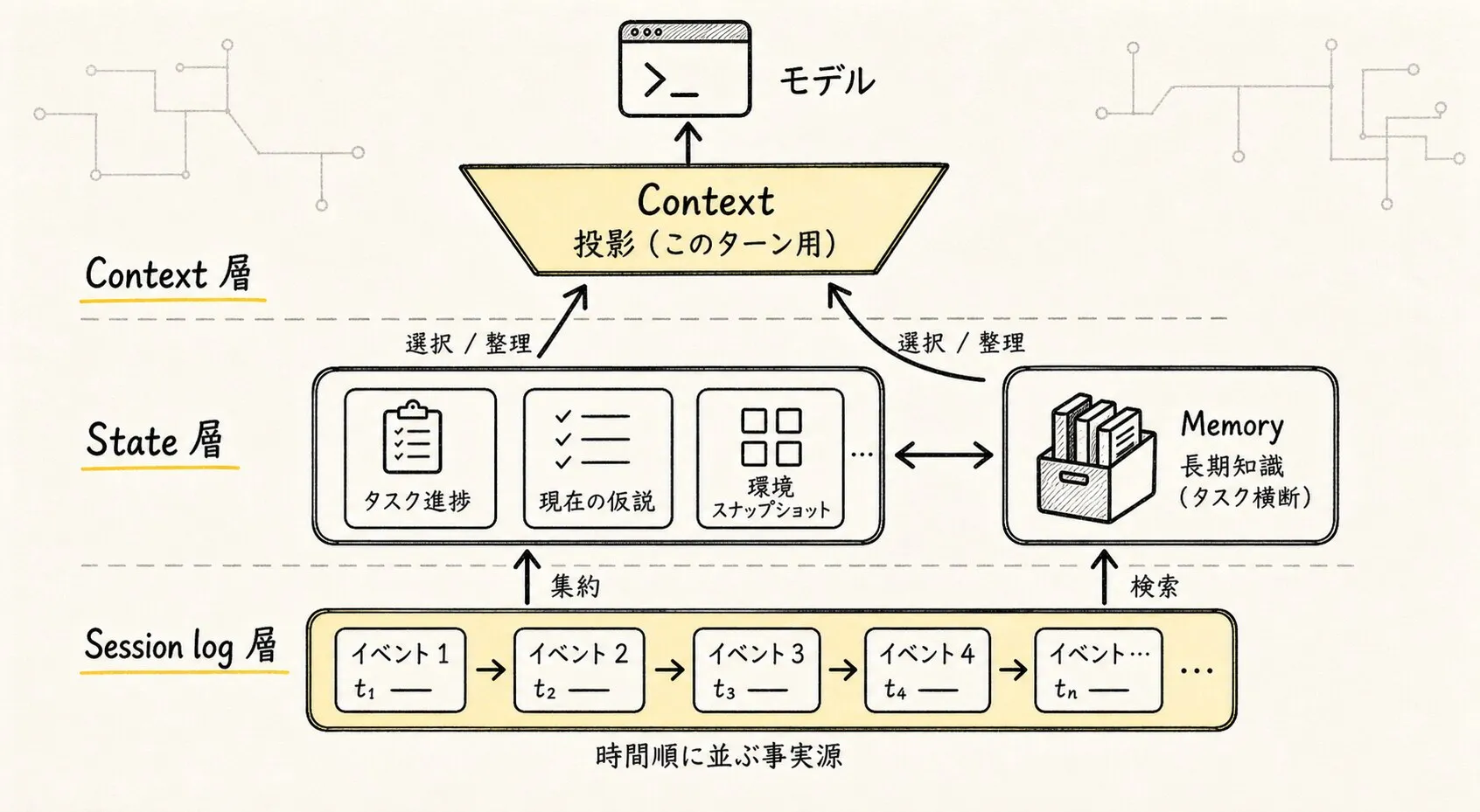 State、Context、Memory、Session log の関係を理解しやすい層と投影として描く