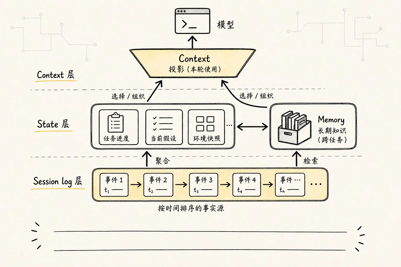 把 State、Context、Memory、Session log 的关系画成可理解的分层和投影