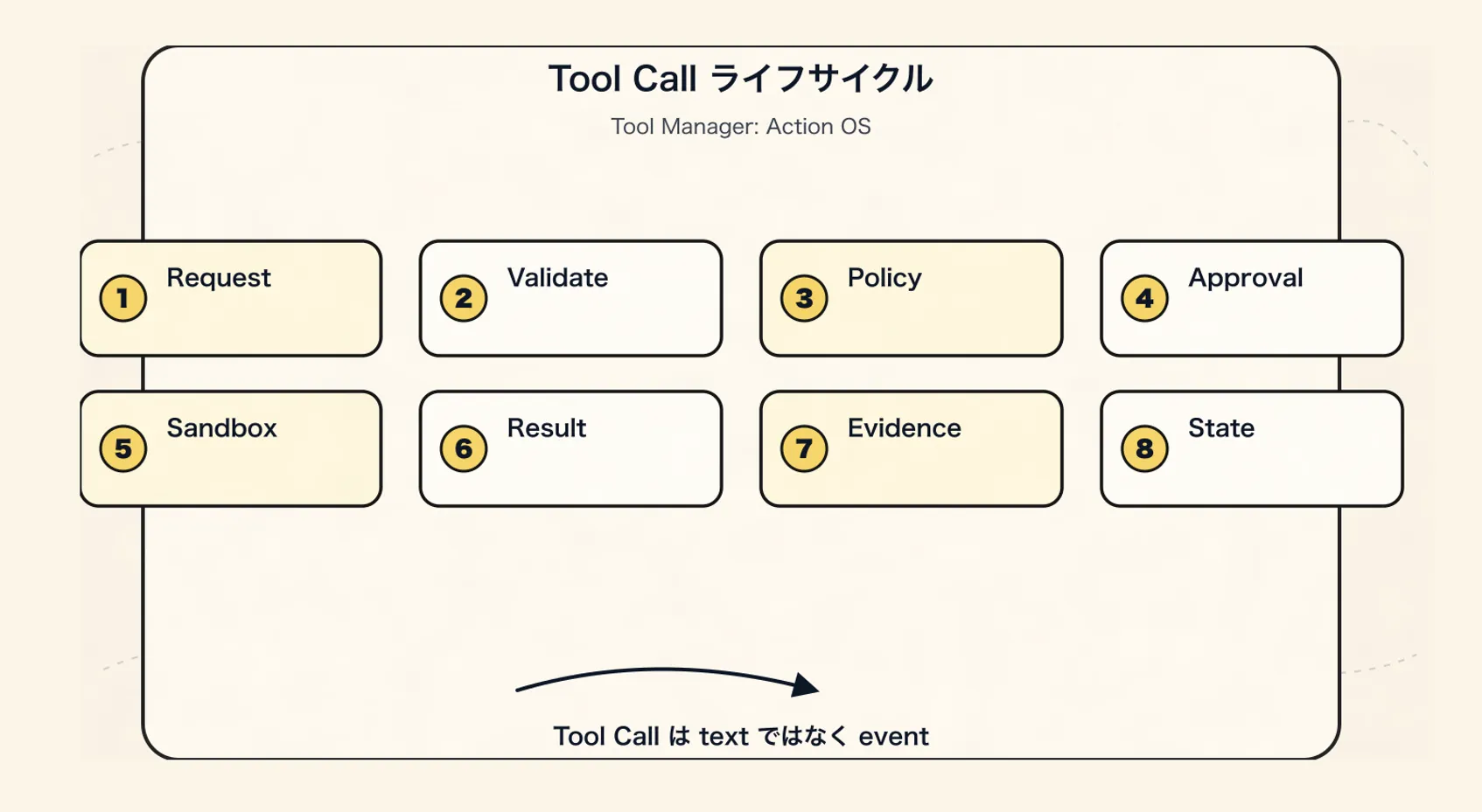 Tool Manager の新しいパラダイム：Tool Call ライフサイクル
