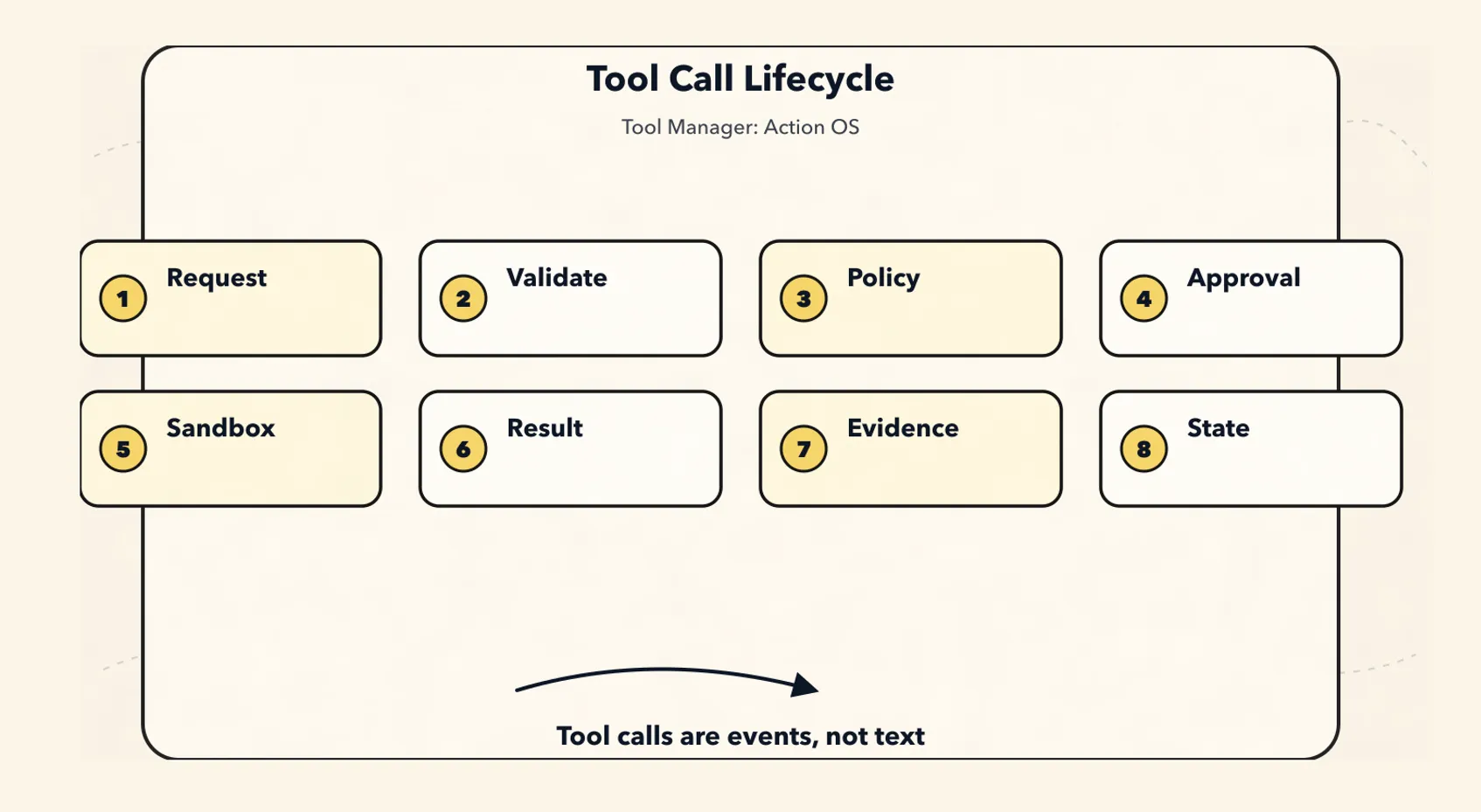 New Tool Manager Paradigm: Tool Call Lifecycle