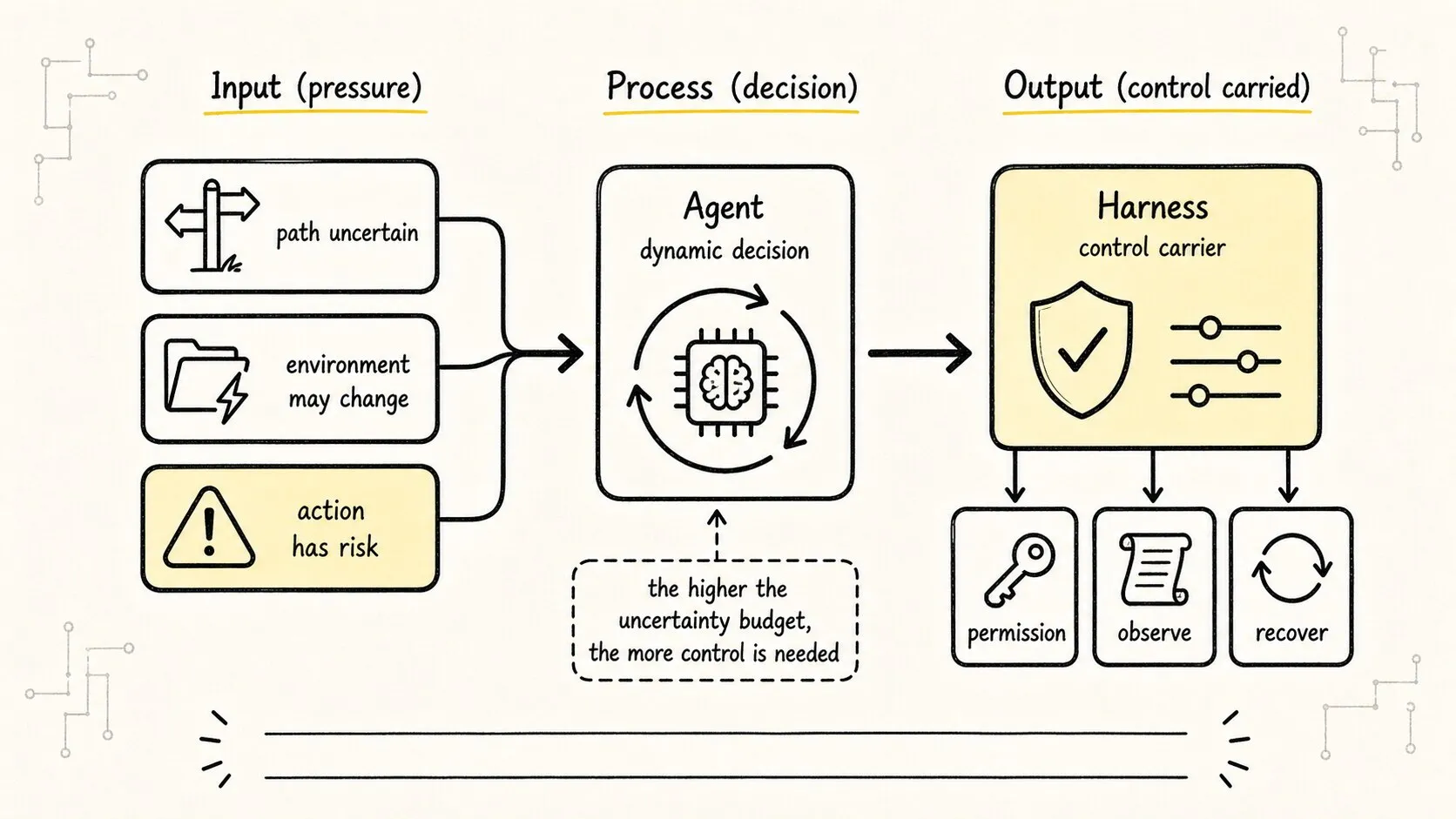 Draws uncertainty, risk, and control cost as pressure pushing toward Harness