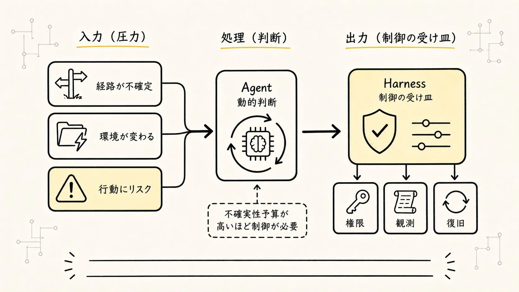 不確実性、リスク、制御コストが Harness へ向かう圧力として描かれている