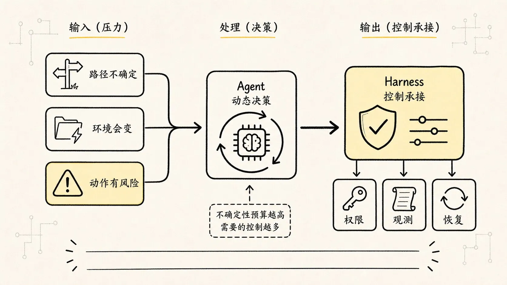 把不确定性、风险、控制成本画成走向 Harness 的压力图