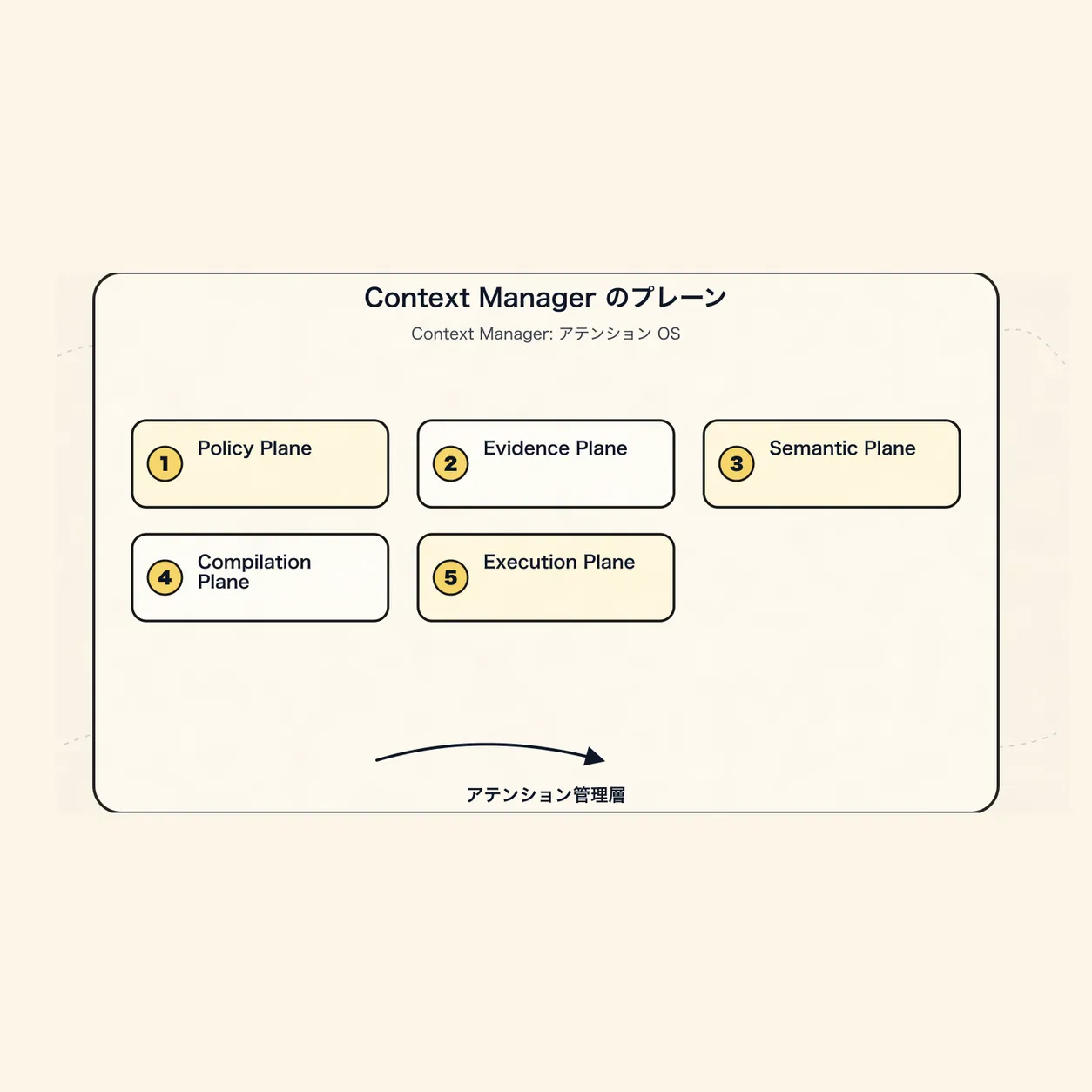 Context Manager の新しいパラダイム：Agent の注意力オペレーティングシステム - 四、Context Manager のモジュールとプレーン
