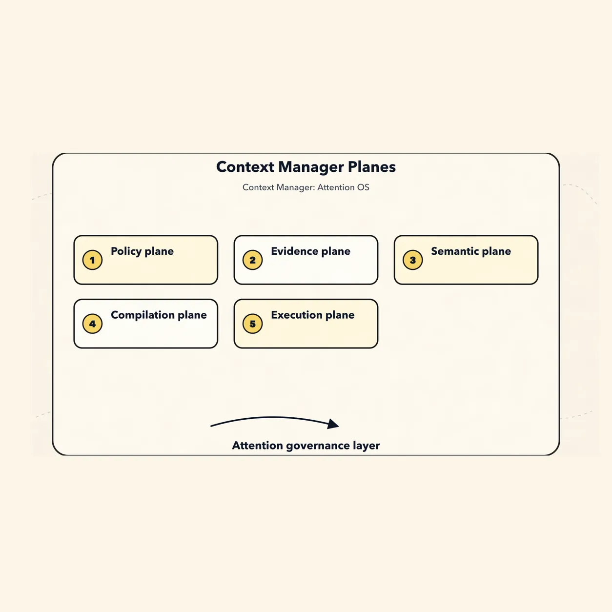The New Context Manager Paradigm: An Agent’s Attention Operating System - 4. Context Manager Modules and Planes