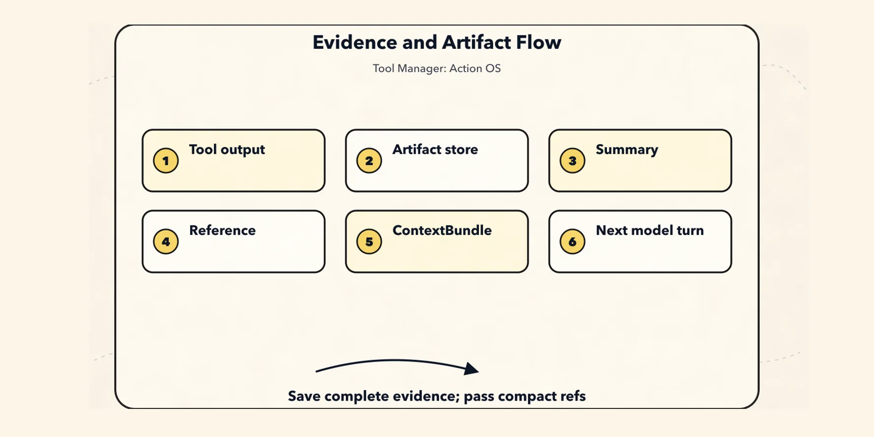 New Tool Manager Paradigm: Tool Results Enter Artifacts and Context