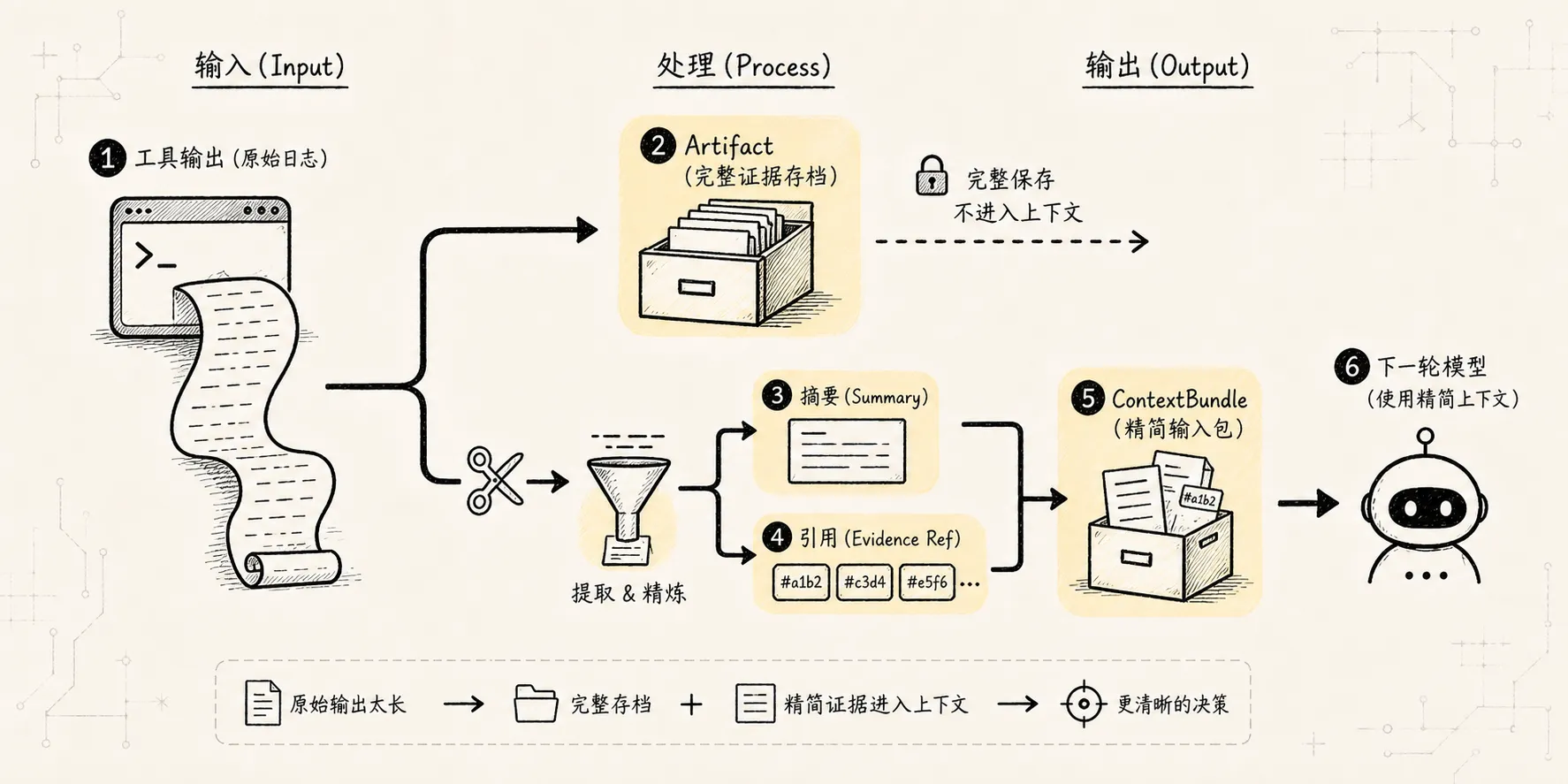 Tool Manager 新范式:工具结果进入 Artifact 和 Context