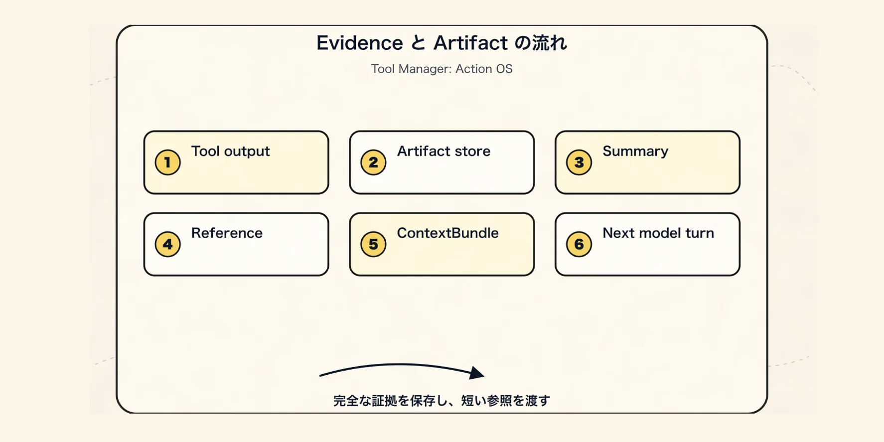 Tool Manager の新しいパラダイム：ツール結果が Artifact と Context に入る流れ