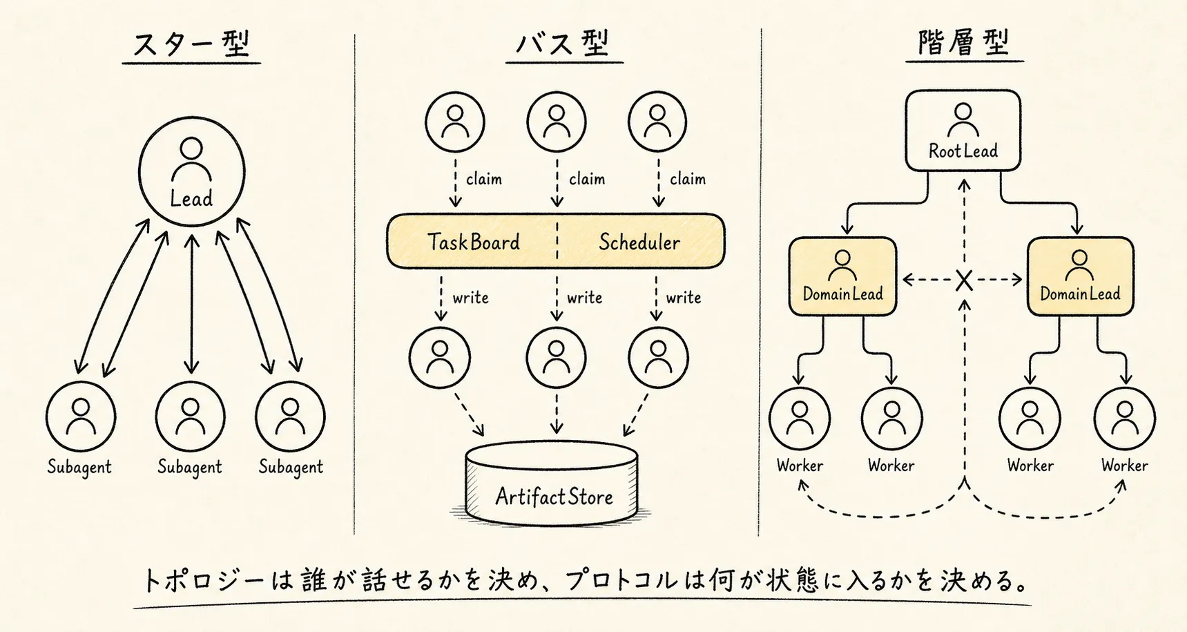 Agent Team のトポロジー、割り当て、通信経路