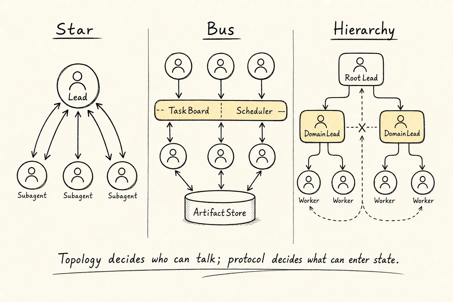 Agent Team topology, assignment, and communication paths