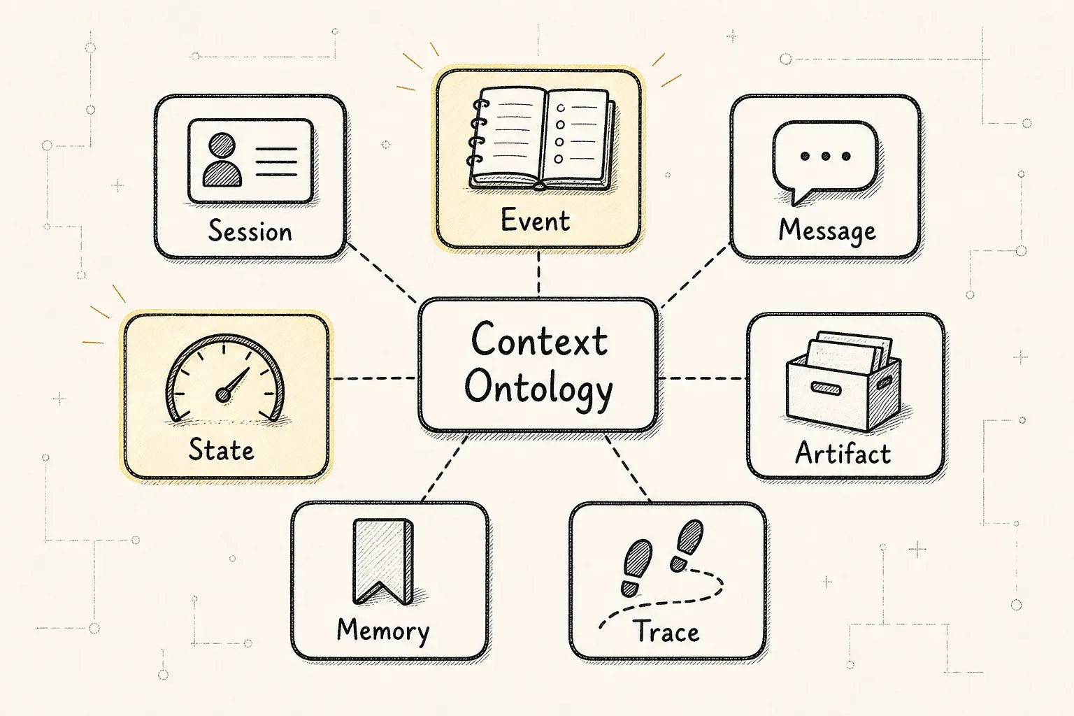 Context Manager 新范式：Agent 的注意力操作系统 - 五、稳定的 Context Ontology
