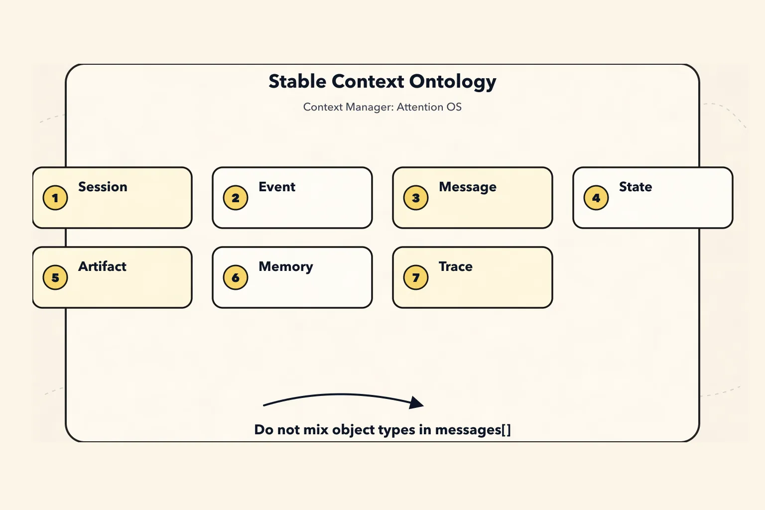 The New Context Manager Paradigm: An Agent's Attention Operating System - 5. A Stable Context Ontology