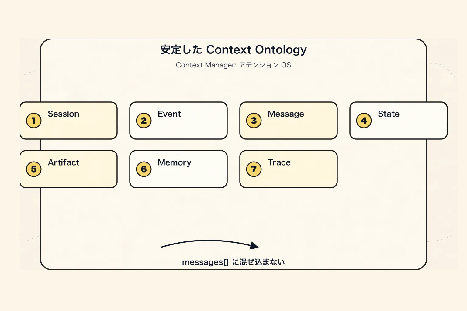 Context Manager の新しいパラダイム：Agent の注意力オペレーティングシステム - 五、安定した Context Ontology