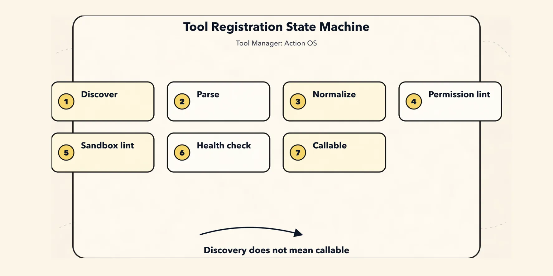 New Tool Manager Paradigm: Tool Registration State Machine