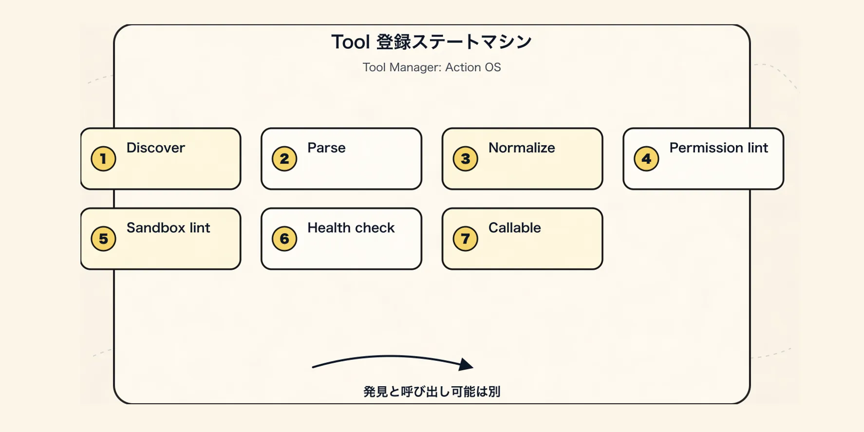 Tool Manager の新しいパラダイム：ツール登録ステートマシン