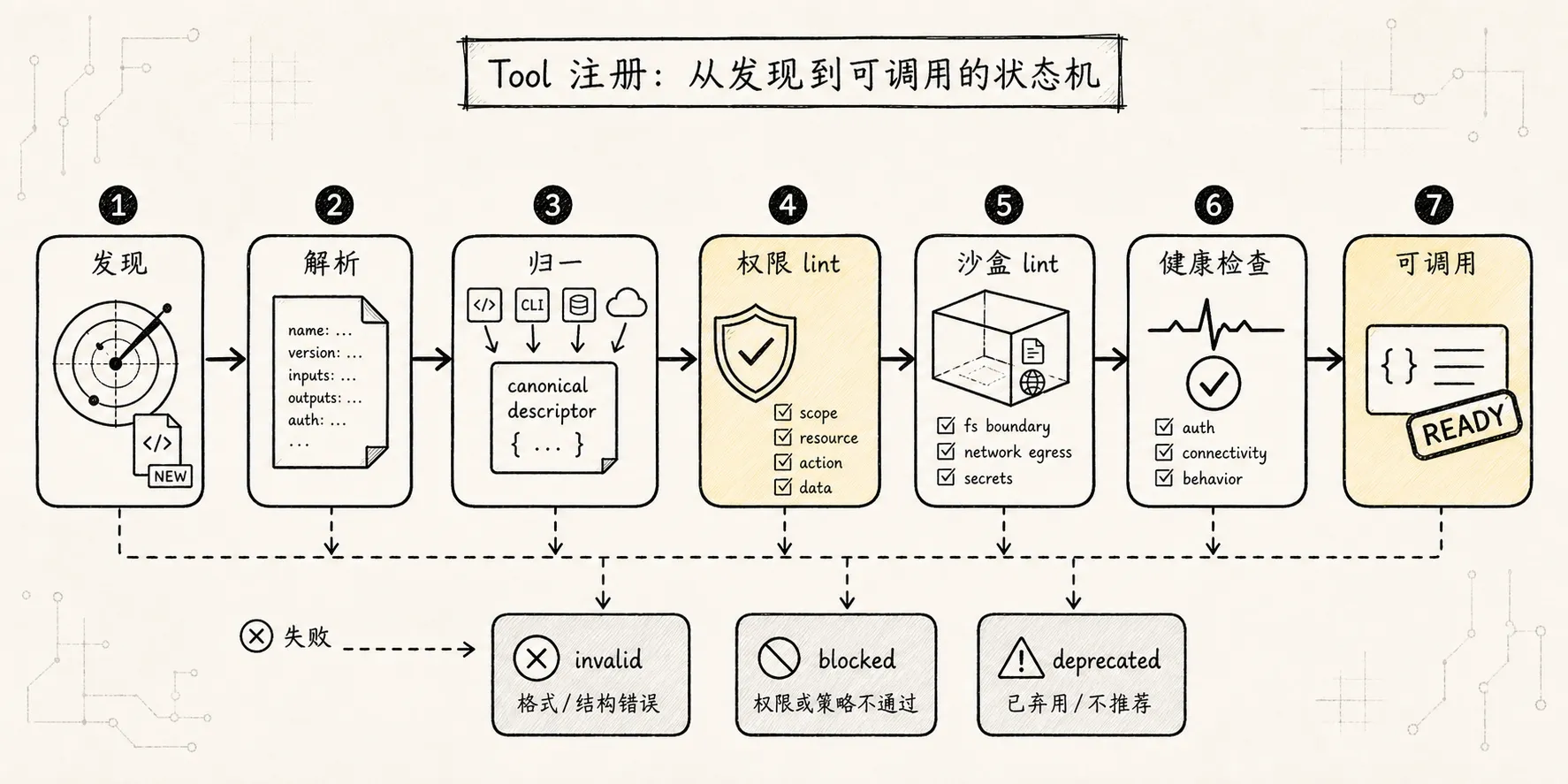 Tool Manager 新范式:工具注册状态机