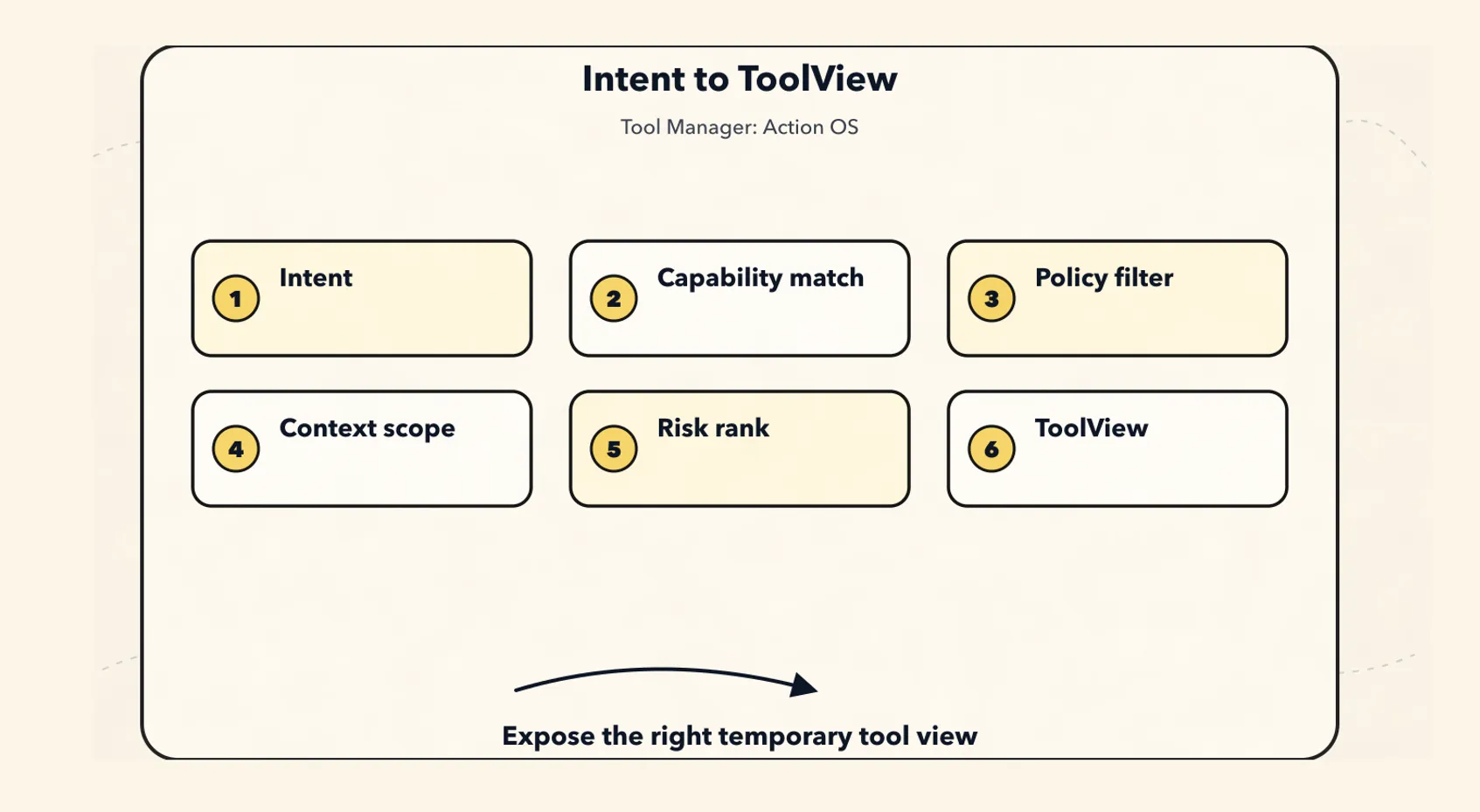 The new Tool Manager paradigm: resolving Intent to ToolView