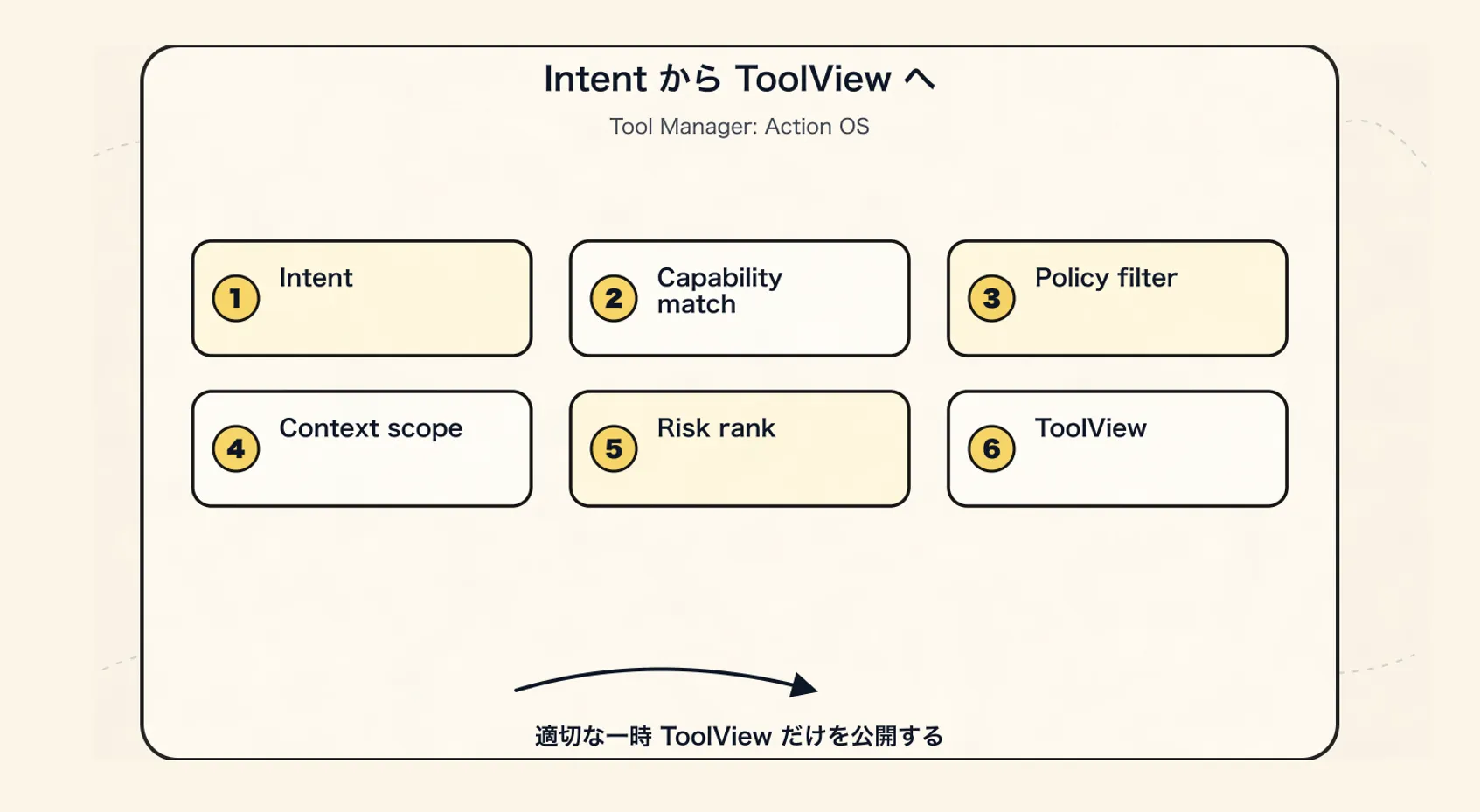 Tool Manager の新しいパラダイム：Intent から ToolView への解決