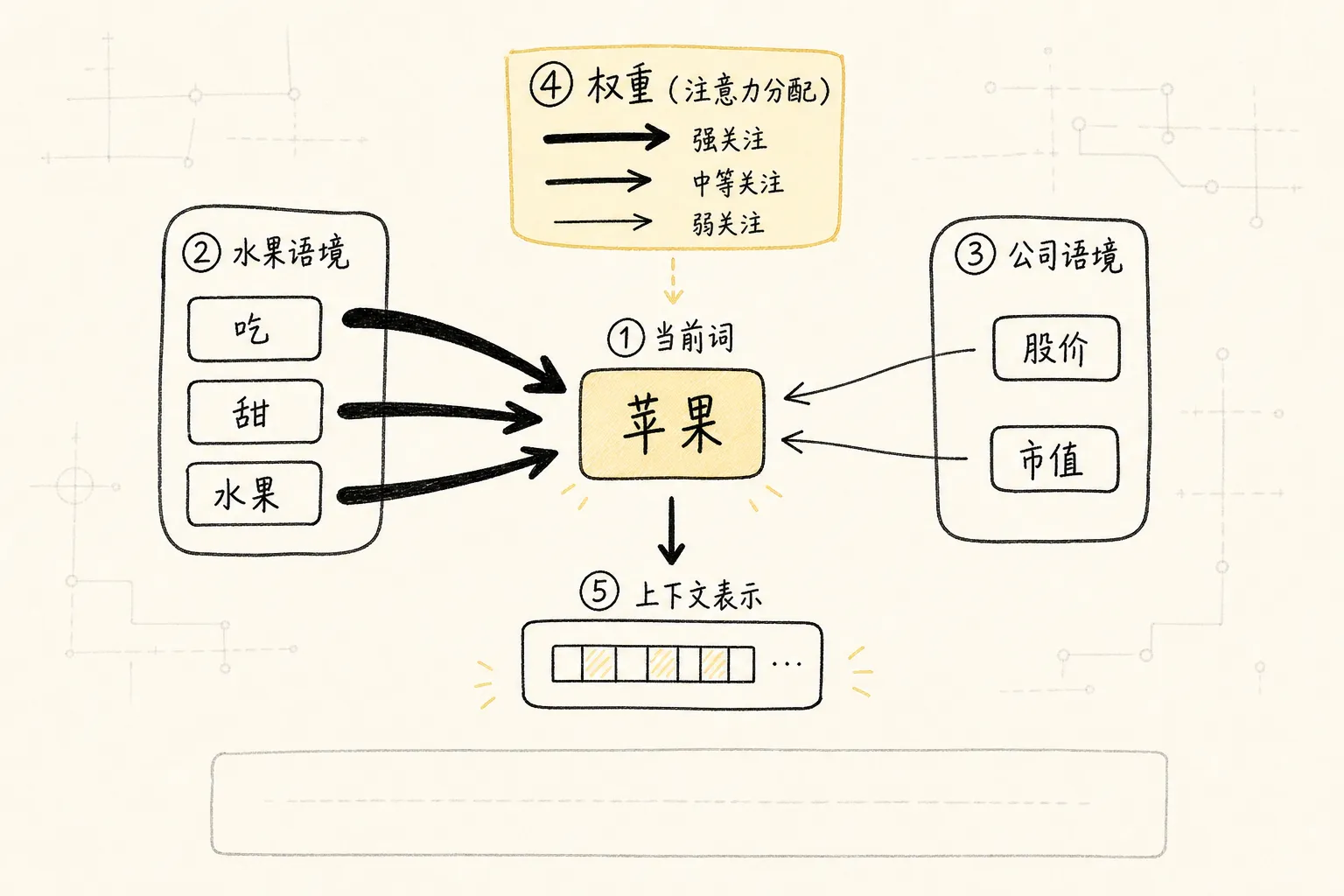 LLM 到底在做什么：从猜词到生成的完整链路 - Self-attention 的直觉