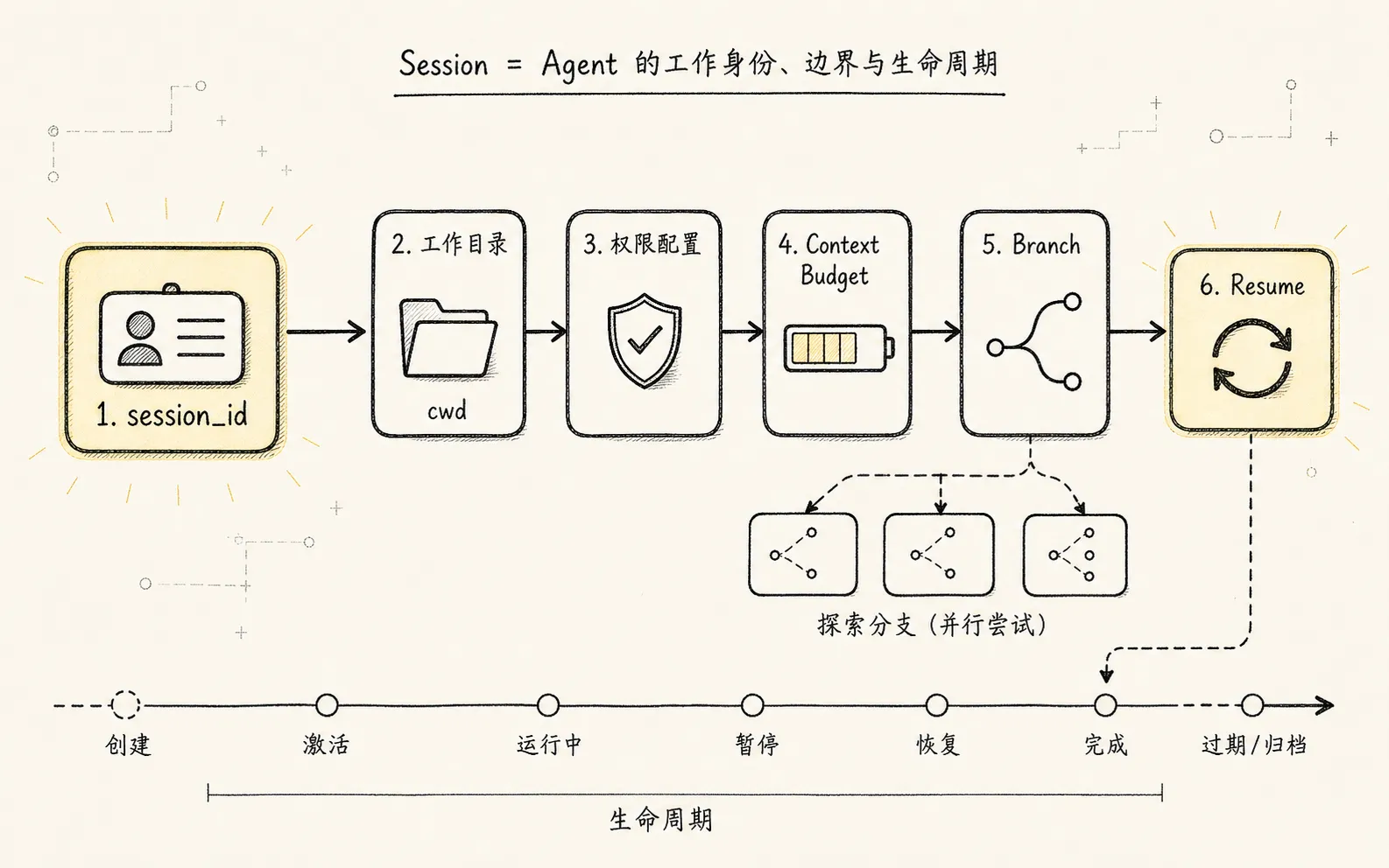 Context Manager 新范式：Agent 的注意力操作系统 - Session：工作身份和生命周期