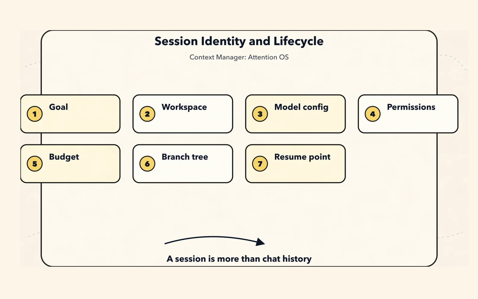 The New Context Manager Paradigm: An Agent's Attention Operating System - Session: Work Identity and Lifecycle