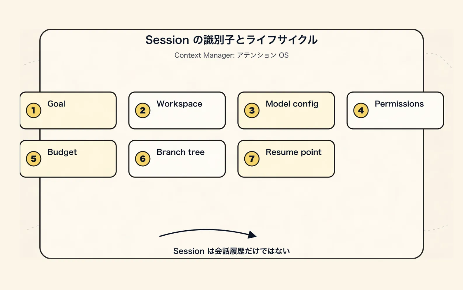 Context Manager の新しいパラダイム：Agent の注意力オペレーティングシステム - Session：作業上のアイデンティティとライフサイクル