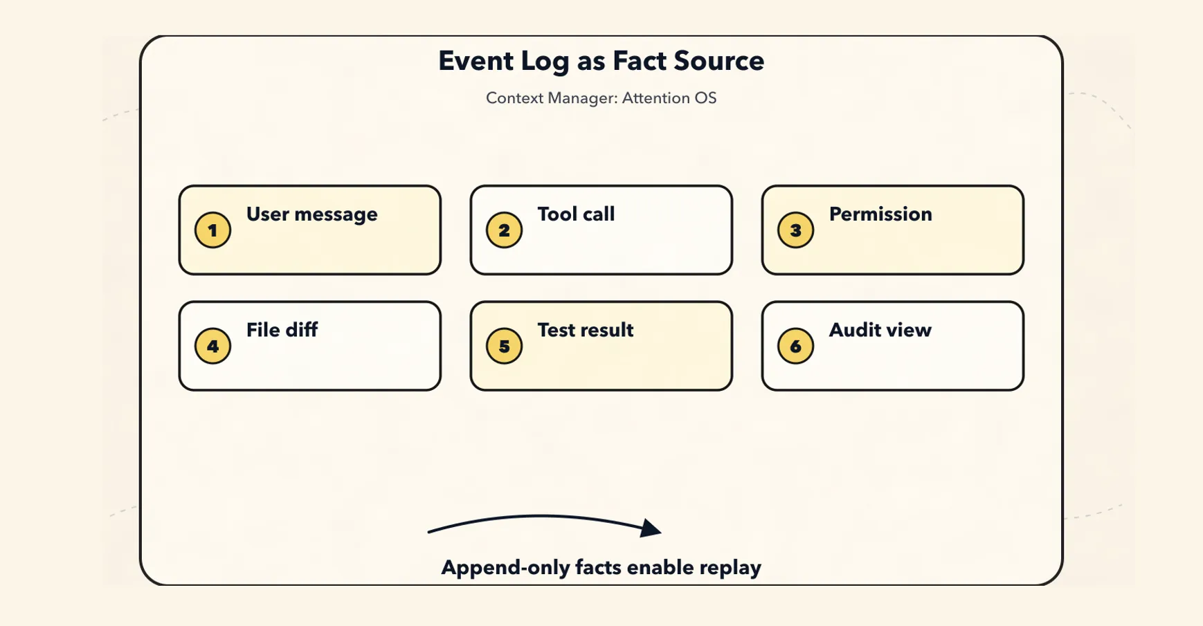 The New Context Manager Paradigm: An Agent's Attention Operating System - Event: The Source of Facts