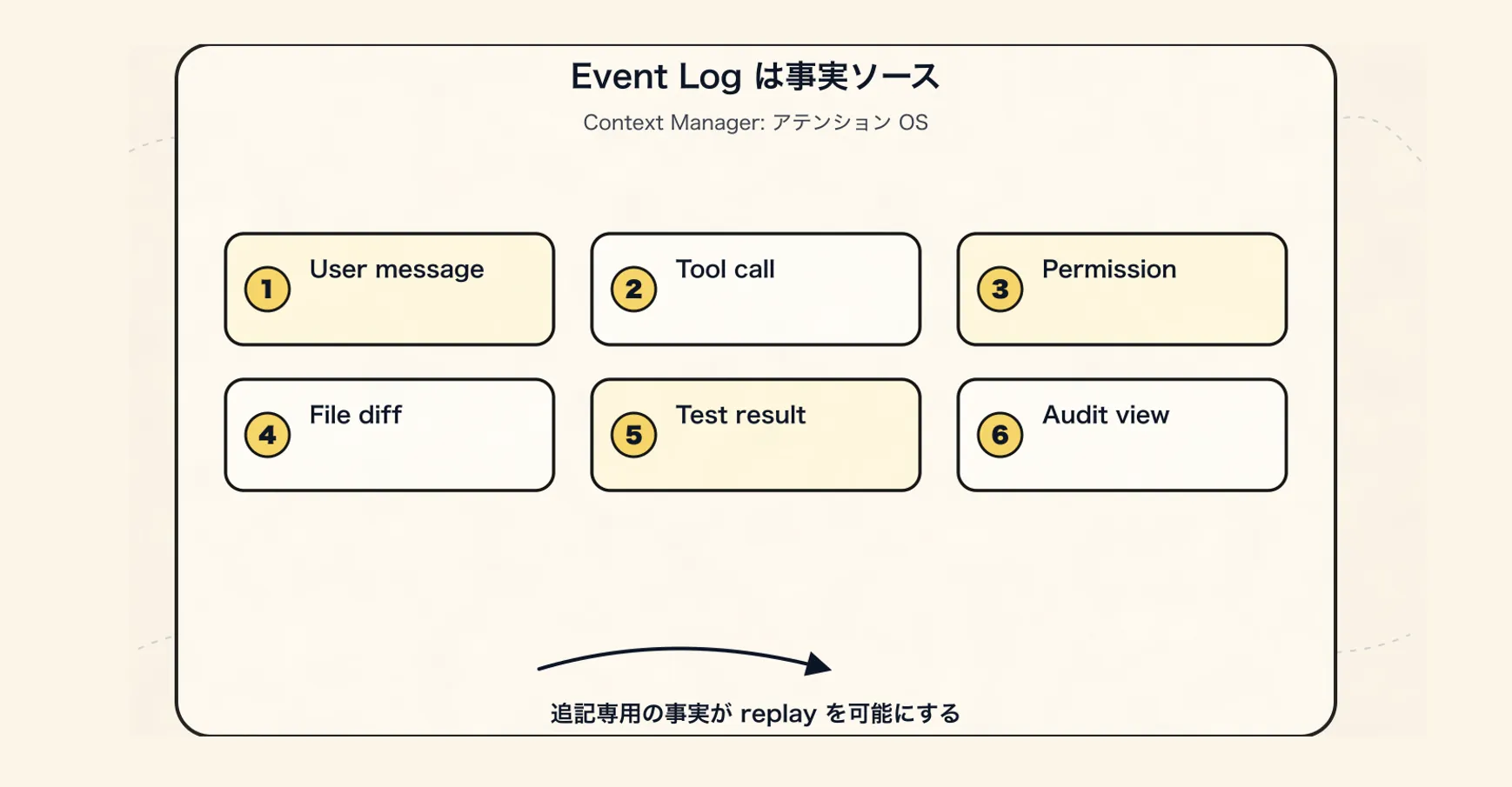 Context Manager の新しいパラダイム：Agent の注意力オペレーティングシステム - Event：事実のソース