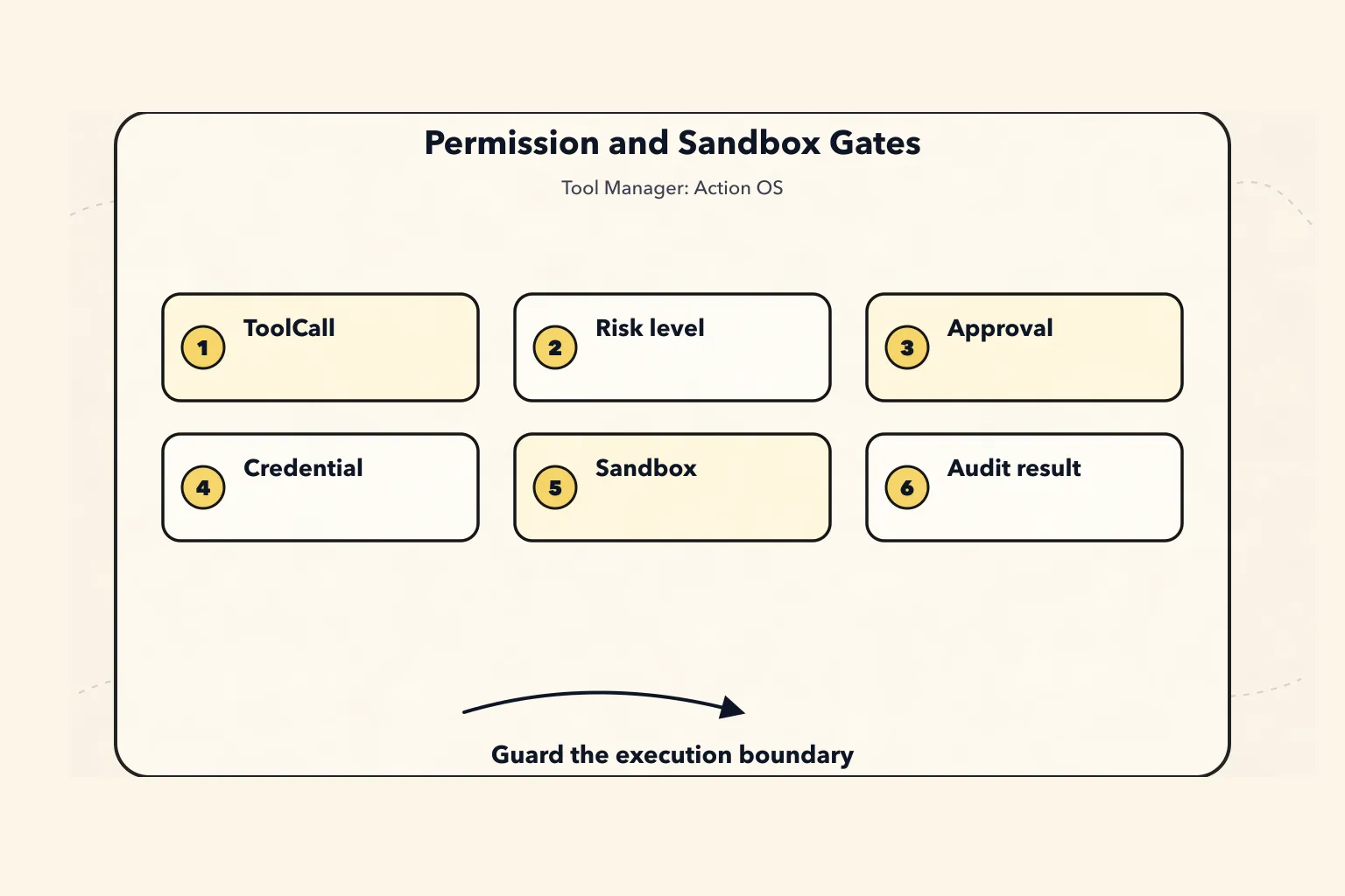 New Tool Manager Paradigm: Permissions and Sandboxes Guard the Execution Boundary