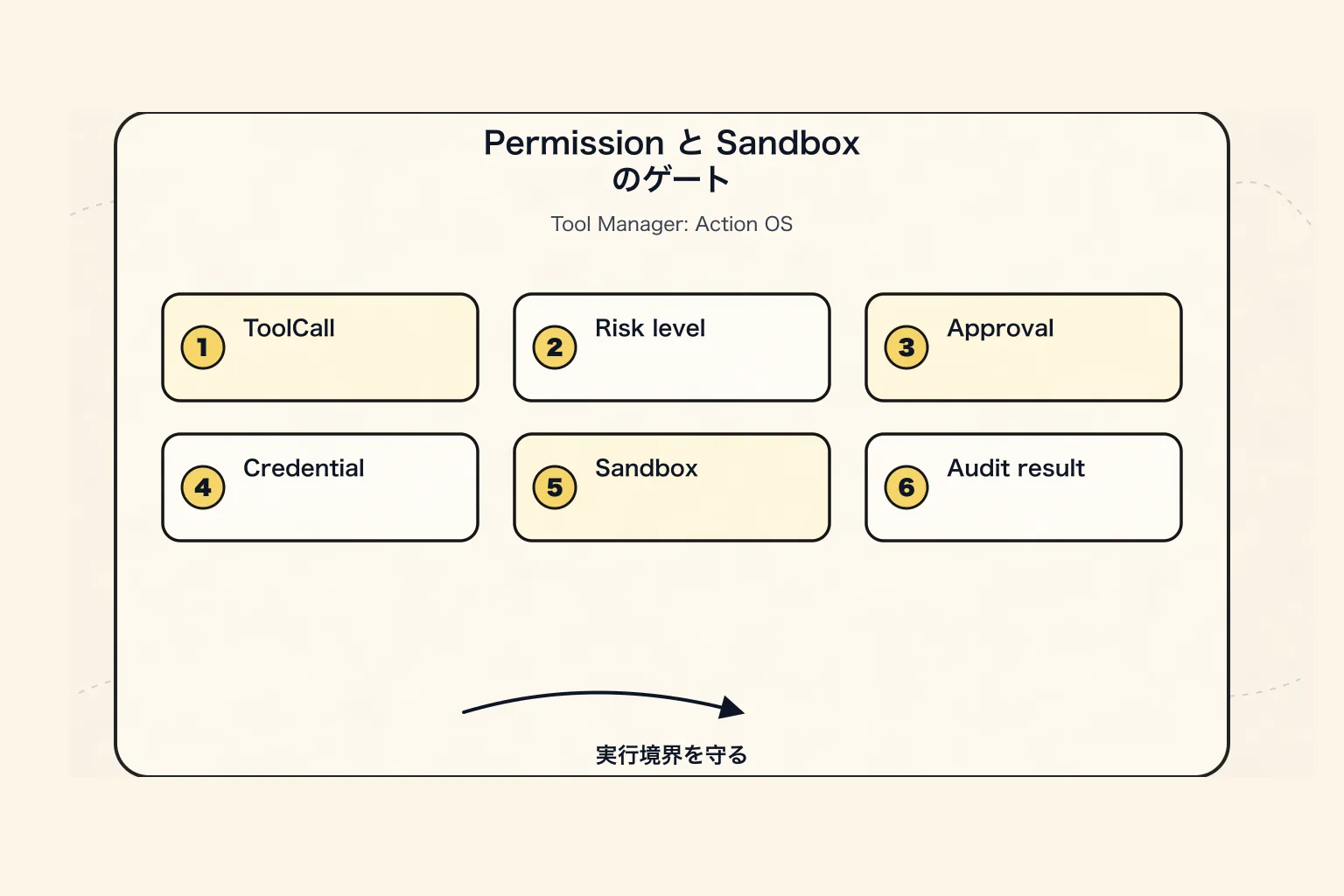 Tool Manager の新しいパラダイム：権限とサンドボックスが実行境界を守る