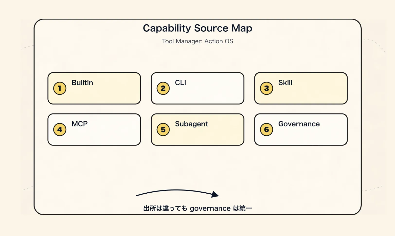 Tool Manager の新パラダイム：CLI、Skill、MCP、Subagent の位置