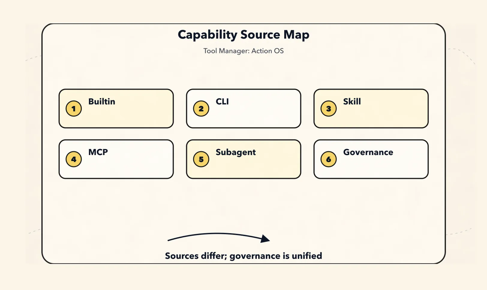 The New Tool Manager Paradigm: Where CLI, Skills, MCP, and Subagents Fit