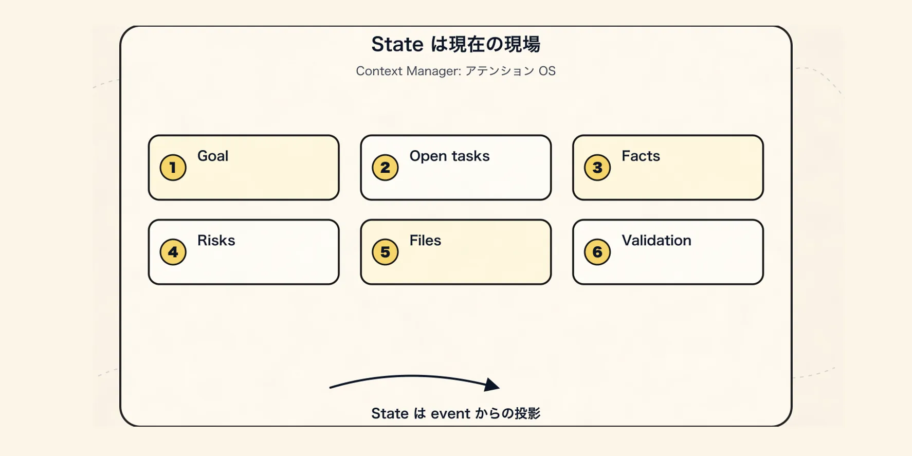 Context Manager の新しいパラダイム：Agent の注意力オペレーティングシステム - State：現在の現場