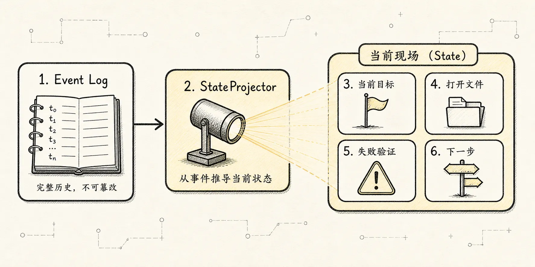 Context Manager 新范式：Agent 的注意力操作系统 - State：当前现场