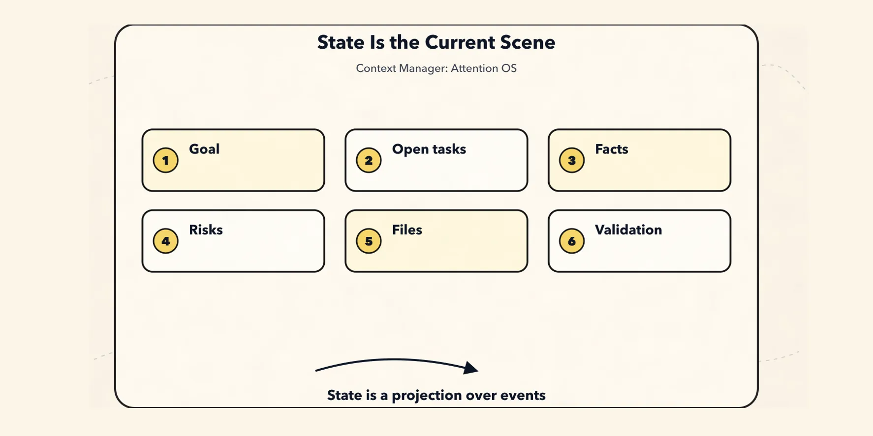 The New Context Manager Paradigm: An Agent's Attention Operating System - State: The Current Scene