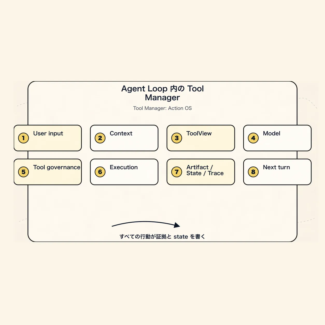 Tool Manager の新しいパラダイム：Agent Loop における Tool Manager の位置