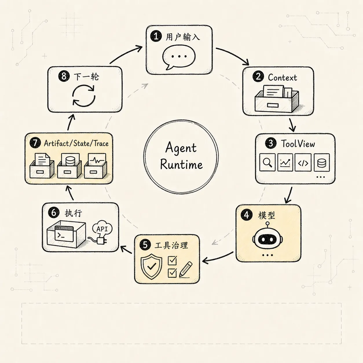 Tool Manager 新范式:Tool Manager 在 Agent Loop 中的位置
