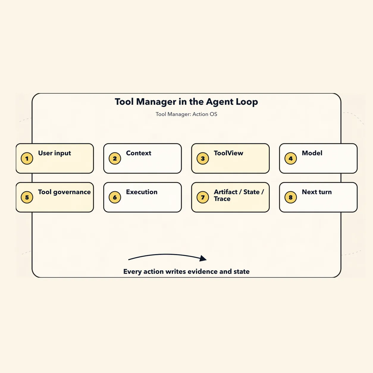 The New Tool Manager Paradigm: The Tool Manager’s Position in the Agent Loop