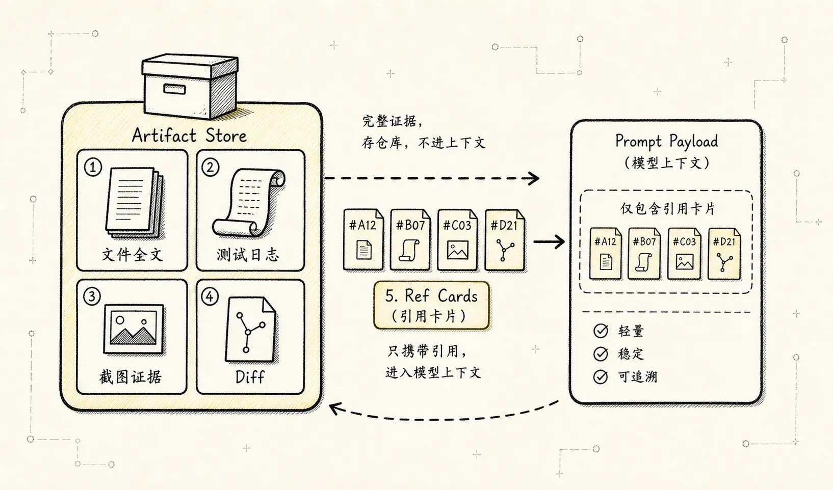 Context Manager 新范式：Agent 的注意力操作系统 - Artifact：大对象和证据实体