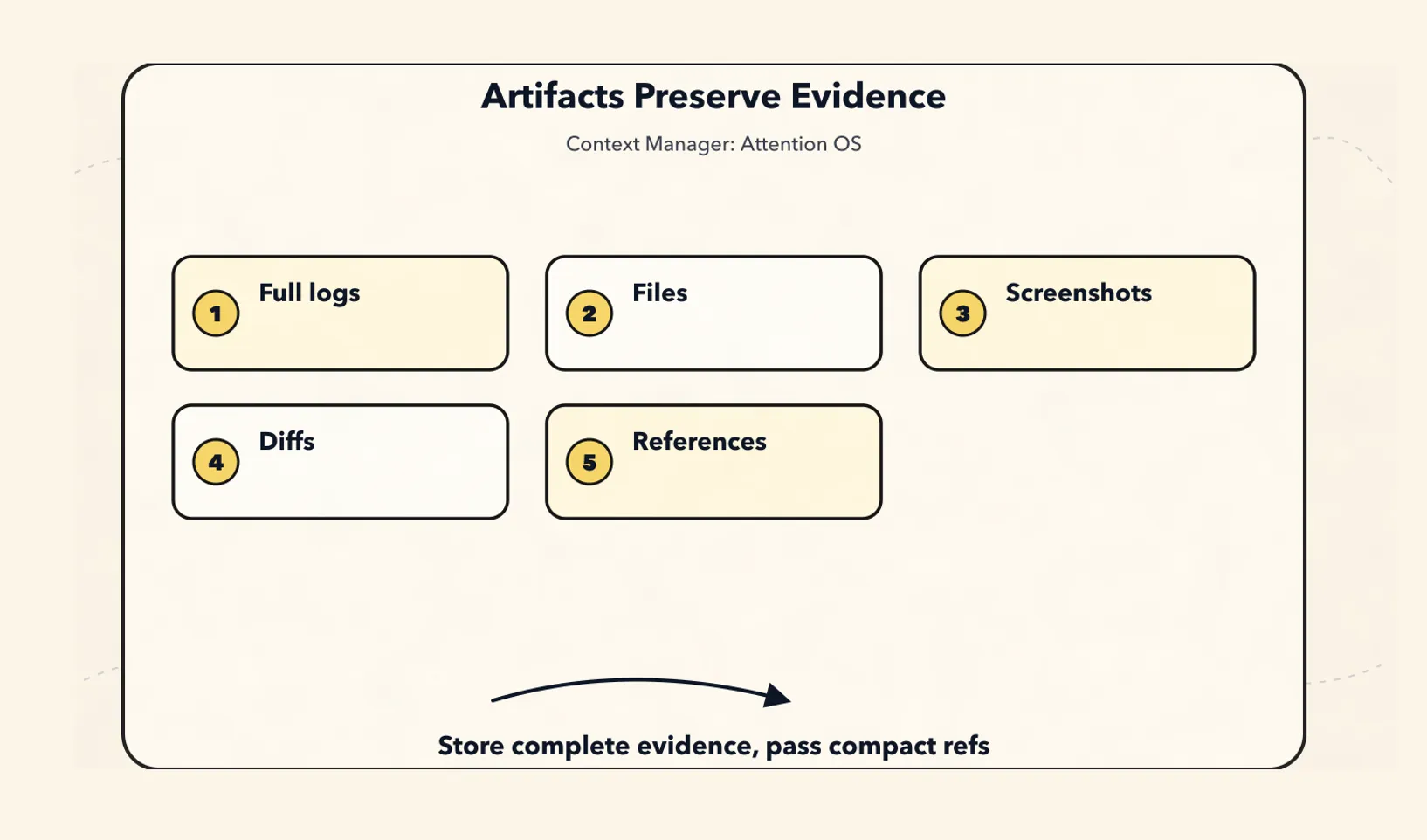 New Context Manager Paradigm: The Agent’s Attention Operating System - Artifact: Large Objects and Evidence Entities